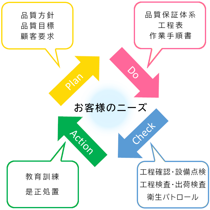 PDCAサイクル